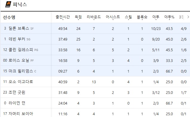 55409992fd61fdc4cb8837a9d8e8f1d3_1776428594_194.jpg 서부컨퍼런스 8번 시드의 주인공은 누가 될 것인가?-3
