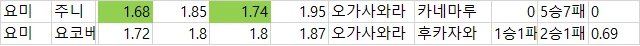 일야 국야  배당 자료