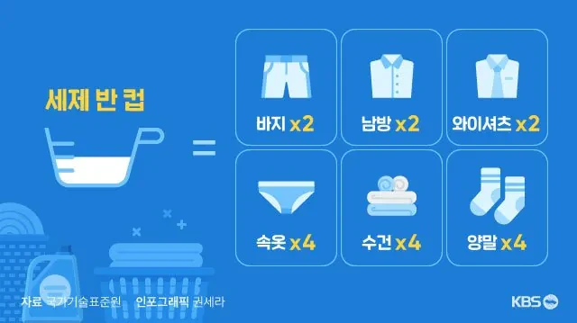 세탁 돌릴때 세탁 세제 적정량-2