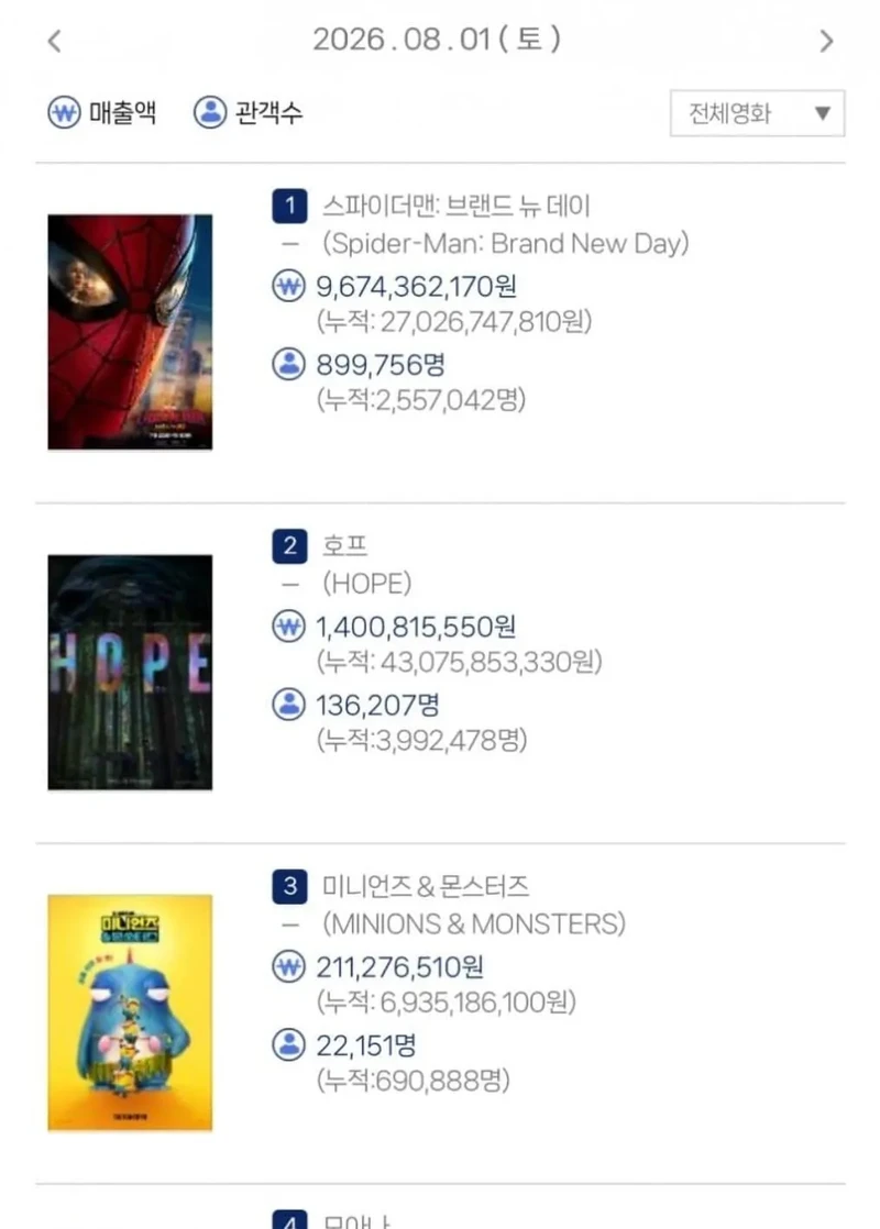 스파이더맨 일일관객수