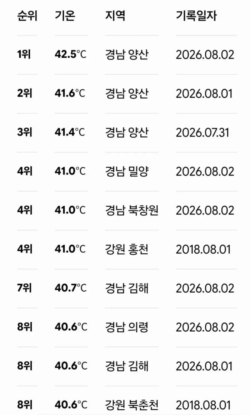 우리나라 역대 더위 순위