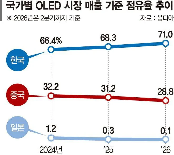 OLED 디스플레이 국가별 점유율