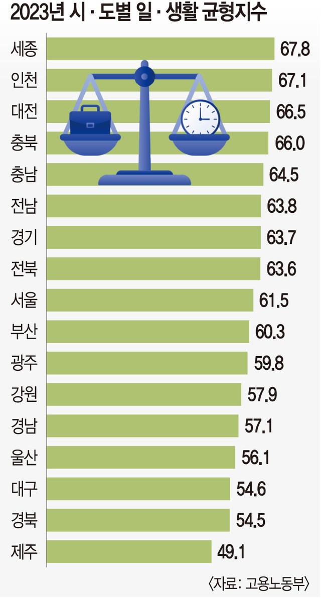 전국 지역별 워라밸 지수