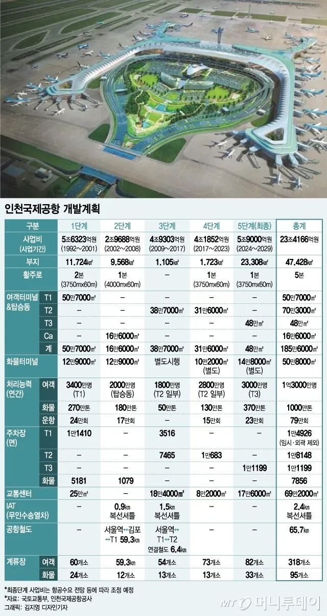 인천국제공항은 아직 완공되지 않았다