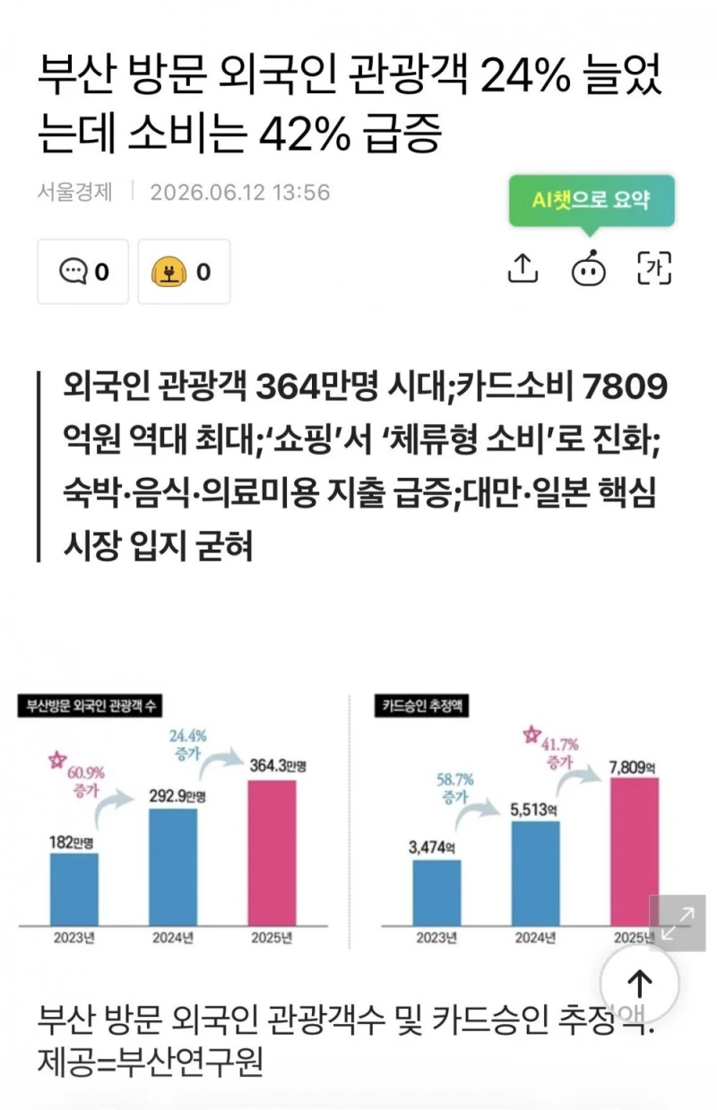 현재 난리났다는 부산 관광산업 근황 