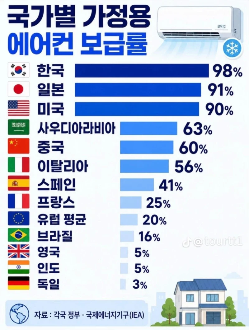 국가별 가정용 에어컨 보급율