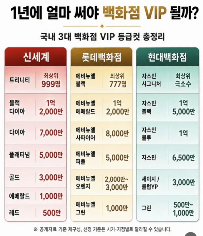 1년에 얼마 써야 백화점 VIP 될까?
