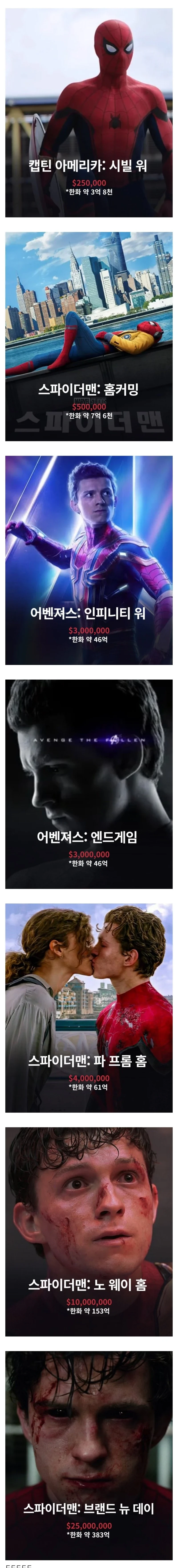 톰홀랜드 마블 출연료