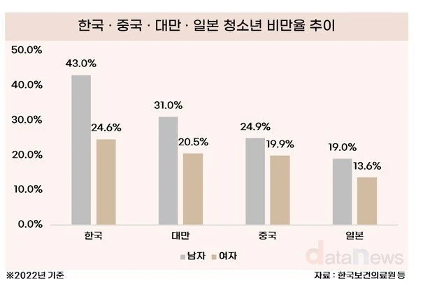 놀라운 한국 청소년 비만율