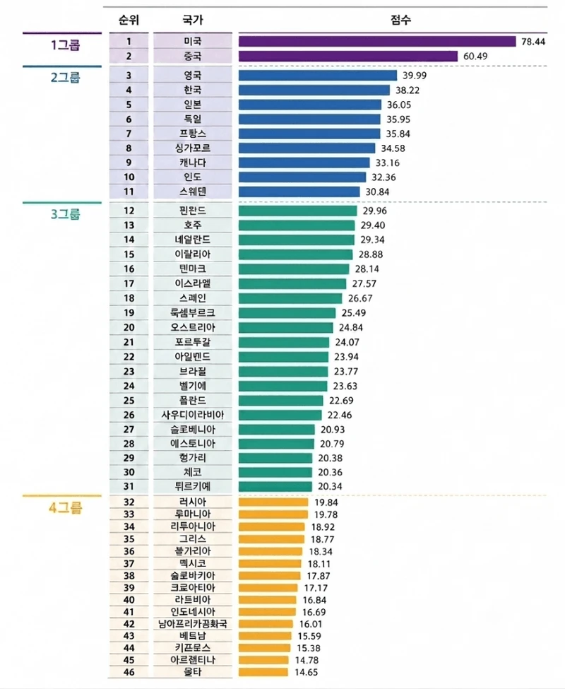 중국이 생각하는 ai 대국 순위