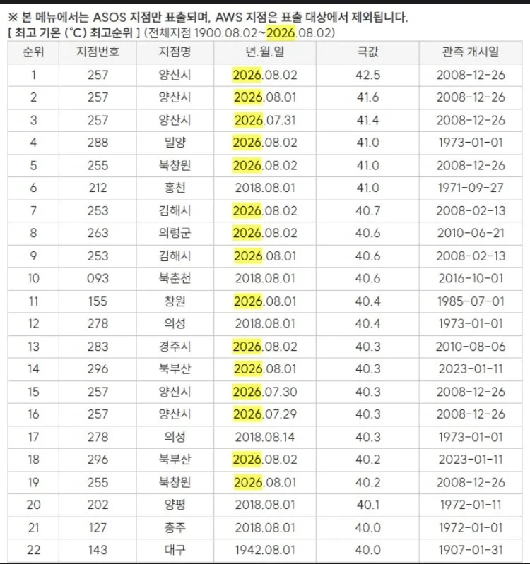 2018년 여름을 범부로 만들어버린 2026년 여름