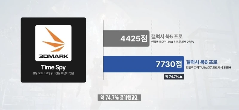 충격적인 최신 내장그래픽 성능